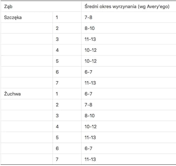 Ruszający się ząb stały u dziecka: kiedy to norma, a kiedy problem?
