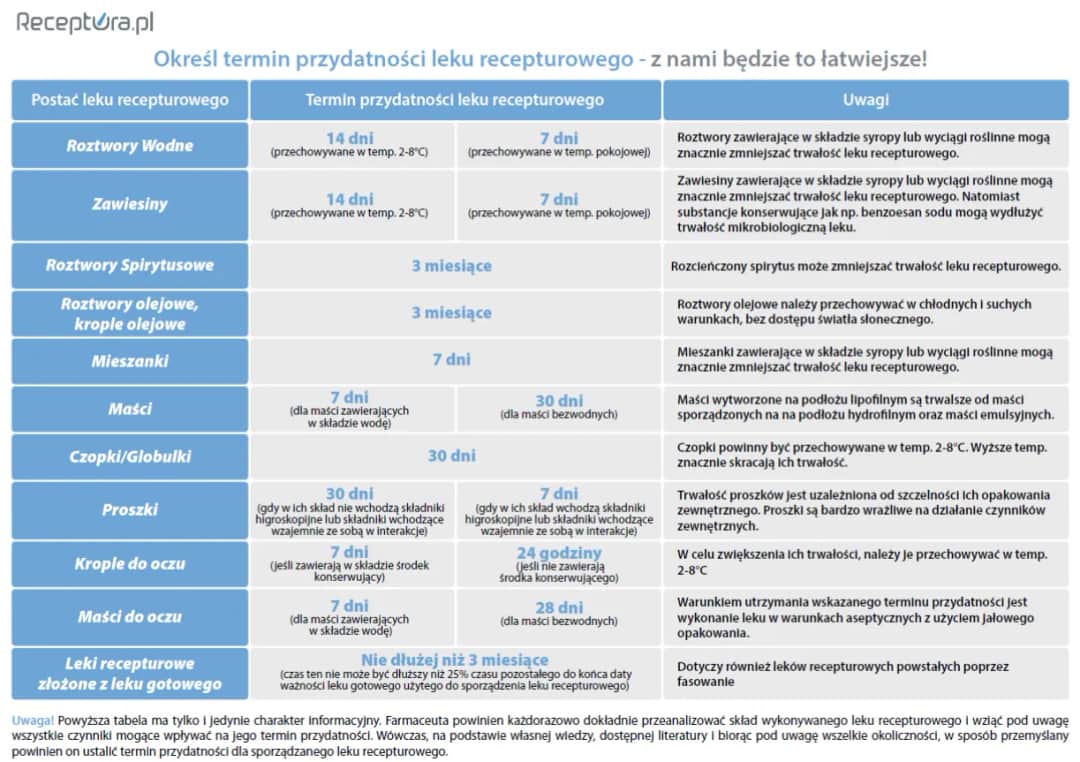 Na ile można wypisać leki? Ważność i limity recepty