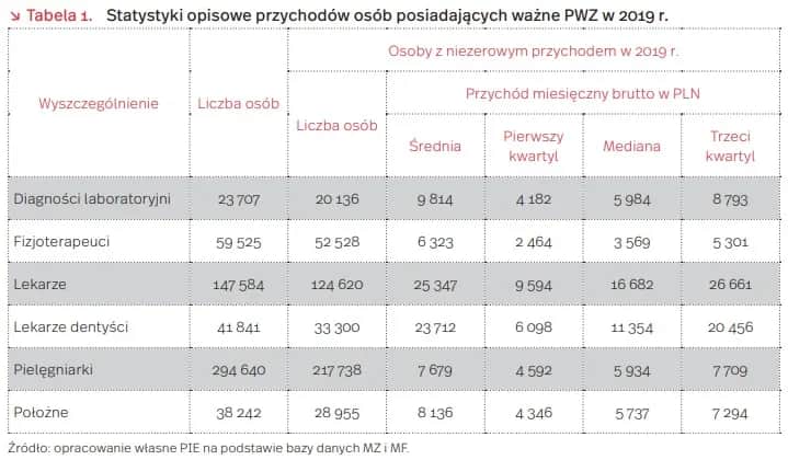 Ile zarabiają dentyści w Polsce? Widełki, specjalizacje, koszty